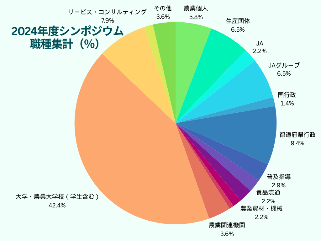 職種